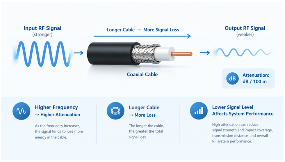 Latest company case about What Is Cable Attenuation and Why Does It Matter in RF Systems?